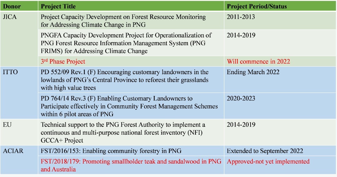 Summary of Donor Funded Projects