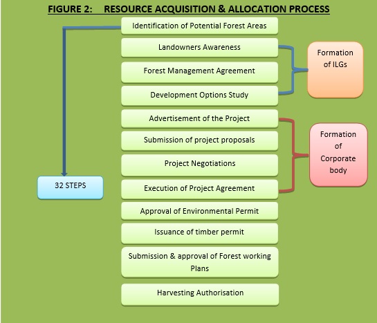 Resource Aquisition and Allocation Process